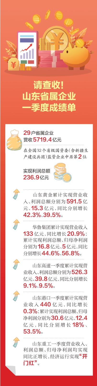 山东省属企业一季度成绩单出炉 实现营收5719.4亿元，居全国第二