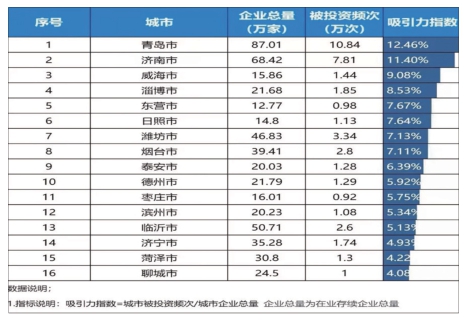 山东16市企业投资吸引力排行发布