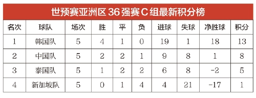 拜合拉木首秀破门 国足主场1:1战平泰国队