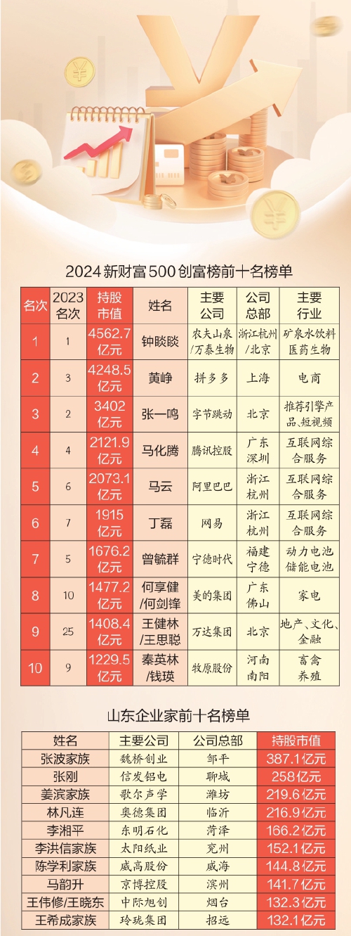 2024新财富500创富榜：多位山东企业家上榜 魏桥、信发、歌尔领跑