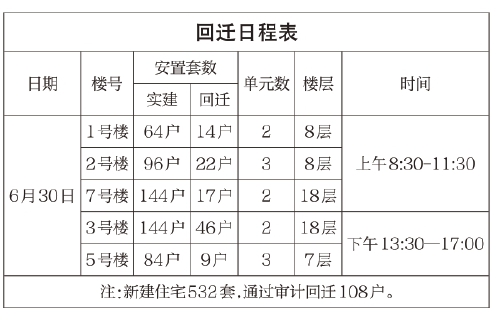 回迁安置和过渡费发放公告