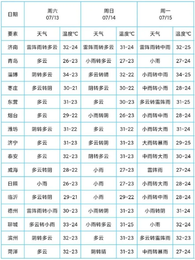 暴雨+雷电+10级大风！山东新一轮降雨来袭