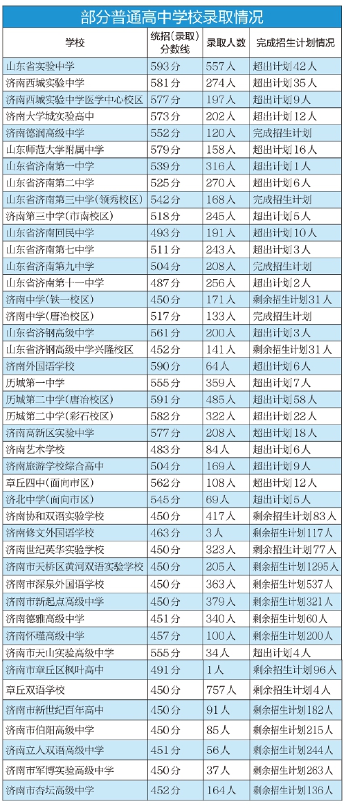 2024年济南中考统招分数线公布 3所学校高于590分：山东省实验中学593分、历城二中（唐冶校区）591分