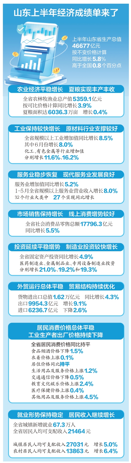 今年上半年山东GDP同比增长5.8% 经济运行稳健向好、进中提质