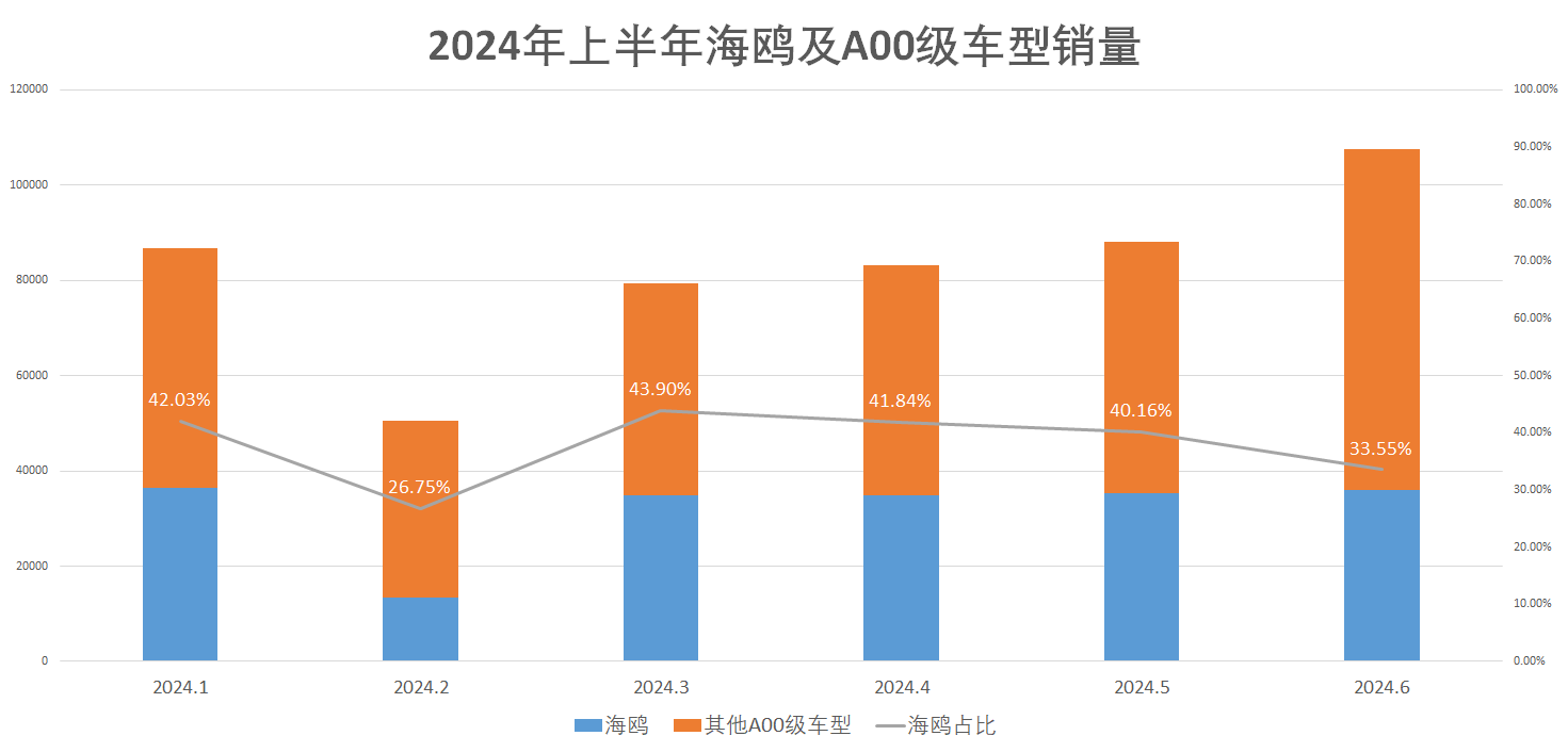 鸥气升级 比亚迪2025款海鸥正式上市 售6.98万元-8.58万元