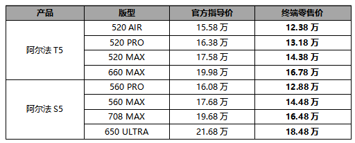 月销连破8千，北汽极狐5系双子星启动3.1888万限时钜惠，打响新一轮价值战！ 