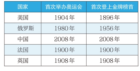 奥运会的“后巅峰效应”