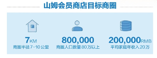 山姆会员商店“南多北少”差异背后:多地争抢门店培育“本土山姆”难在哪儿?