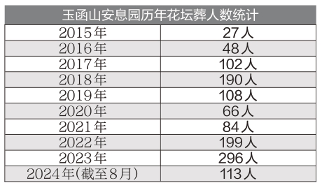 济南公益花坛葬人数较最初增10倍