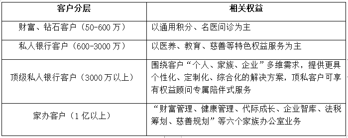 各大银行密集调整权益体系，私人银行争战再升级