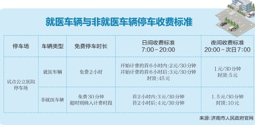 9月18日起，济南这两家医院试点差别化停车收费 就医车辆在医院停车2小时内免费