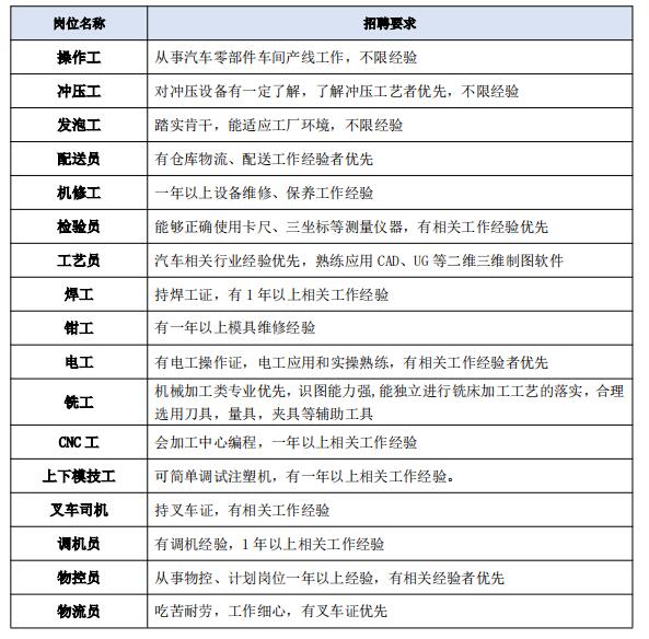 这些岗位里，哪个最喜欢？比亚迪第十五事业部诚聘英才