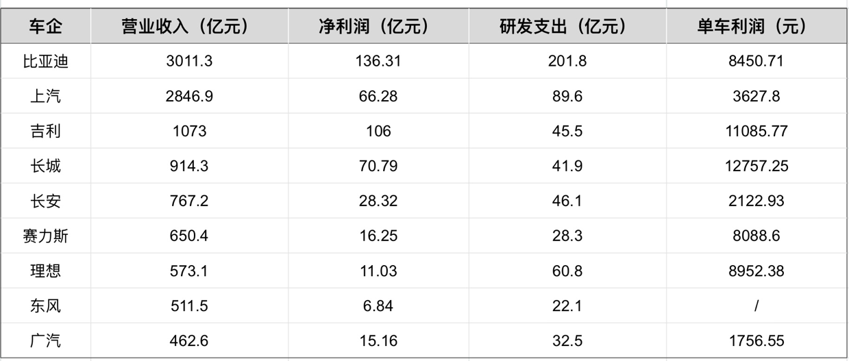 花的比赚的多，比亚迪为什么要干“亏本买卖”？