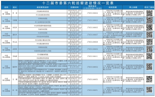 十二届市委第六轮巡察完成进驻