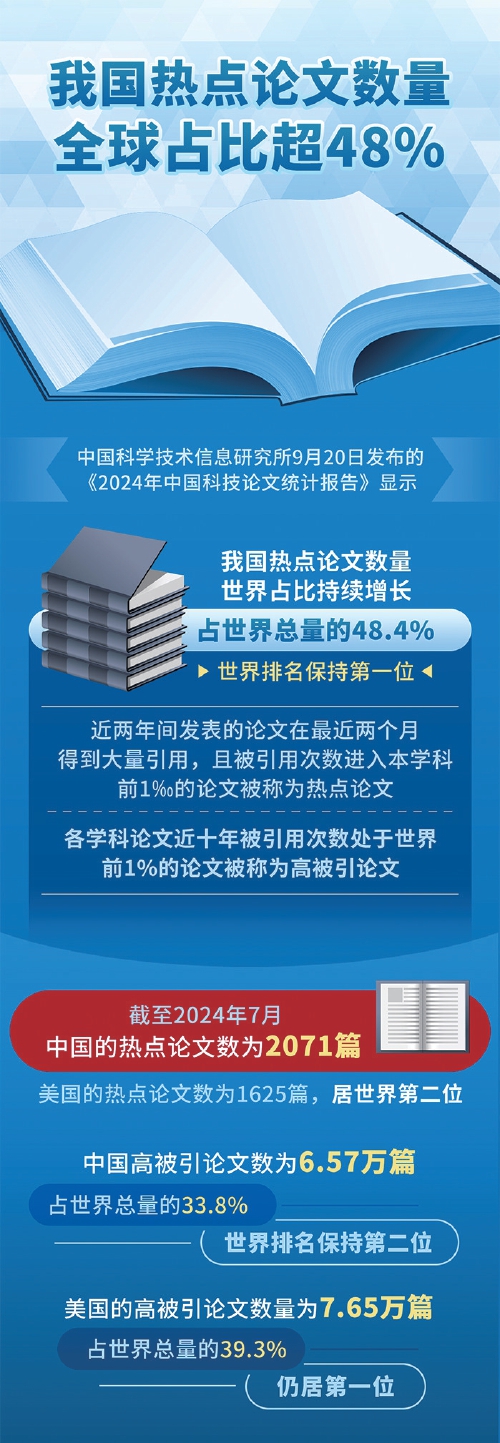 我国热点论文数量全球占比超48%