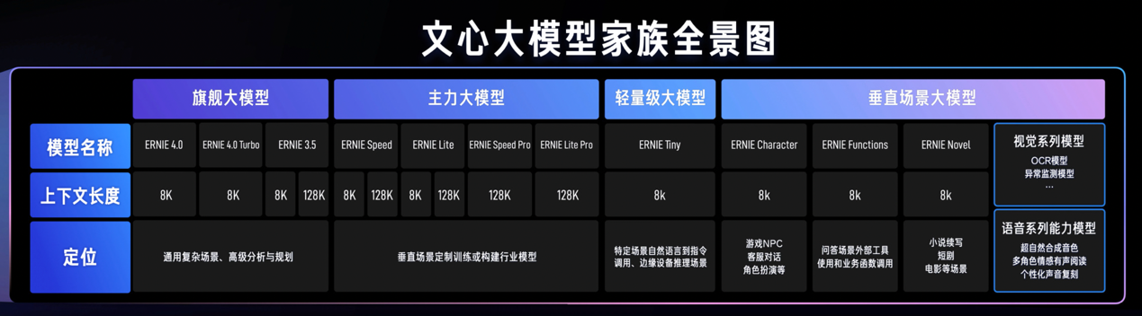 百度智能云升级两大AI基础设施，文心大模型日调用量超7亿次