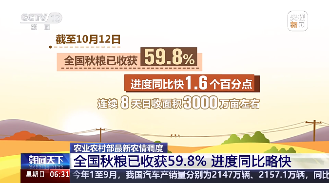 又是一年好“丰”景！全国秋粮已收获59.8%