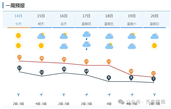 降温+降水+大风！山东迎较强冷空气，局部暴雨