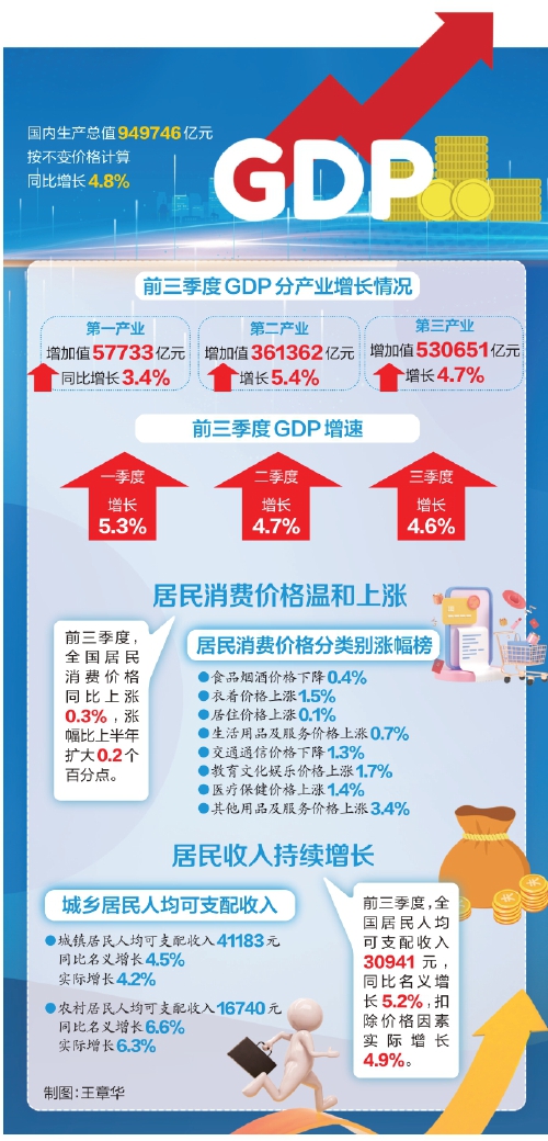 国家统计局介绍2024年前三季度国民经济运行情况 我国前三季度GDP同比增长4.8%