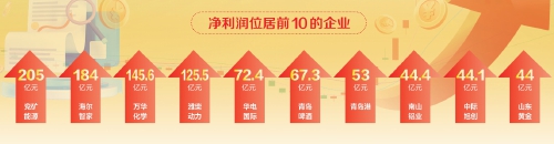 312家山东上市公司三季度报披露 鲁股前三季度营收达22073.9亿元