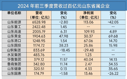 透过前三季度“成绩单”看省属企业成色：净赚393.6亿元，有企业营收已超2023年全年