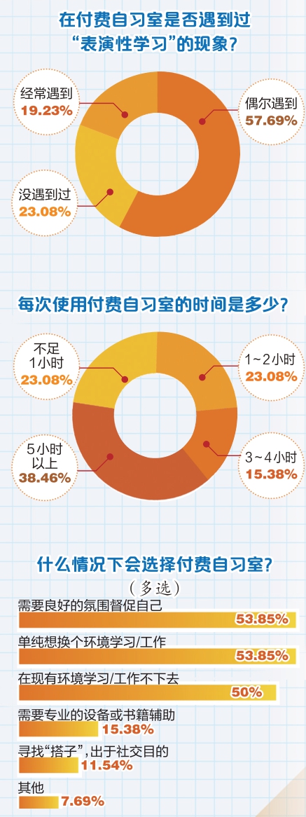 付费自习室火热，是谁乐在其中？