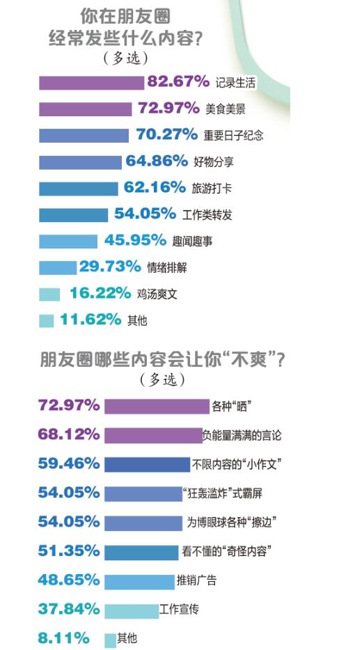 与朋友圈“断舍离”是拒绝焦虑 还是逃避现实？