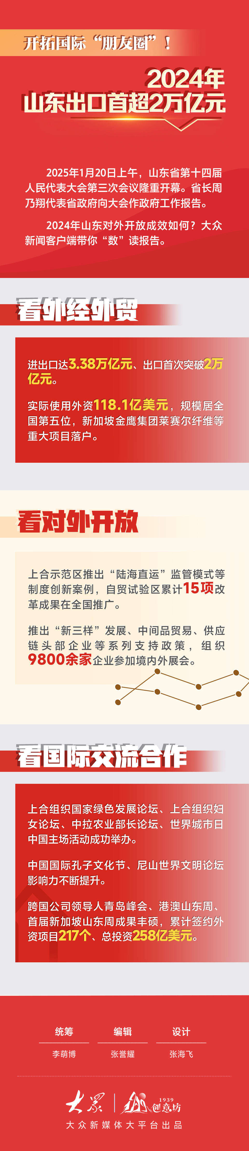开拓国际“朋友圈”！2024年山东出口首超2万亿元
