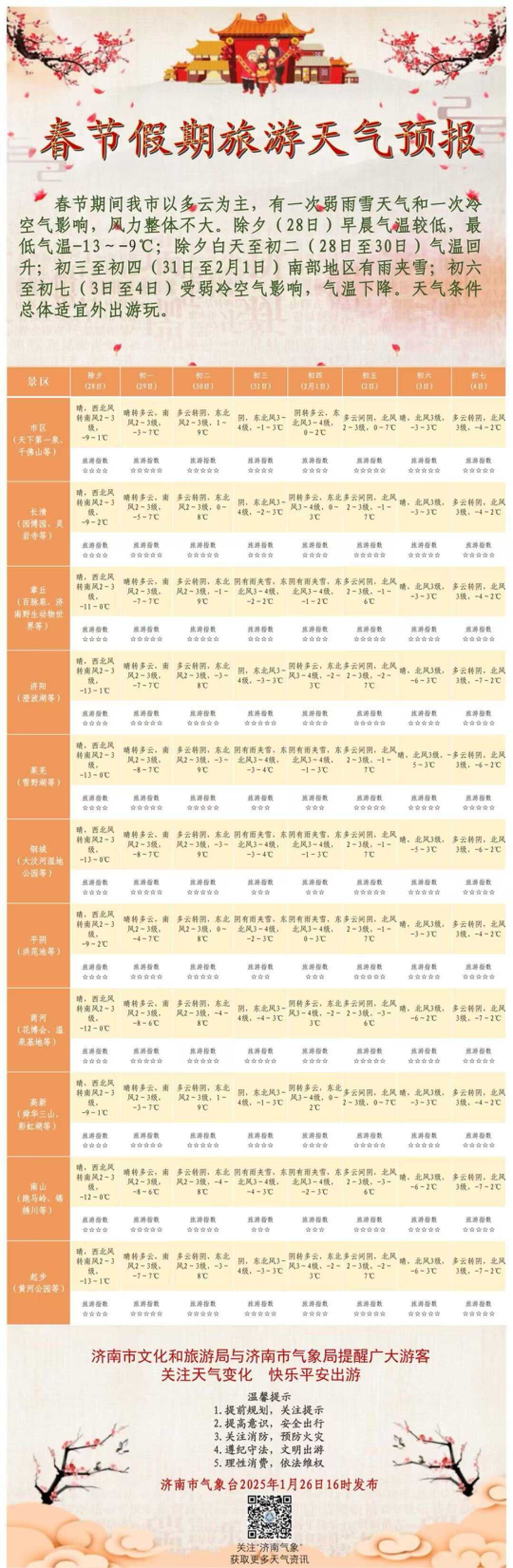 多云为主，总体适宜外出游玩！济南发布春节假期旅游天气预报