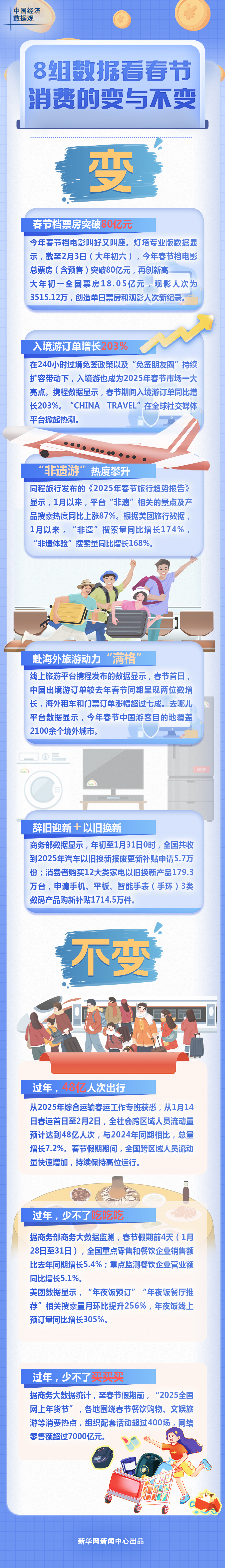 中国经济数据观｜8组数据看春节消费的变与不变