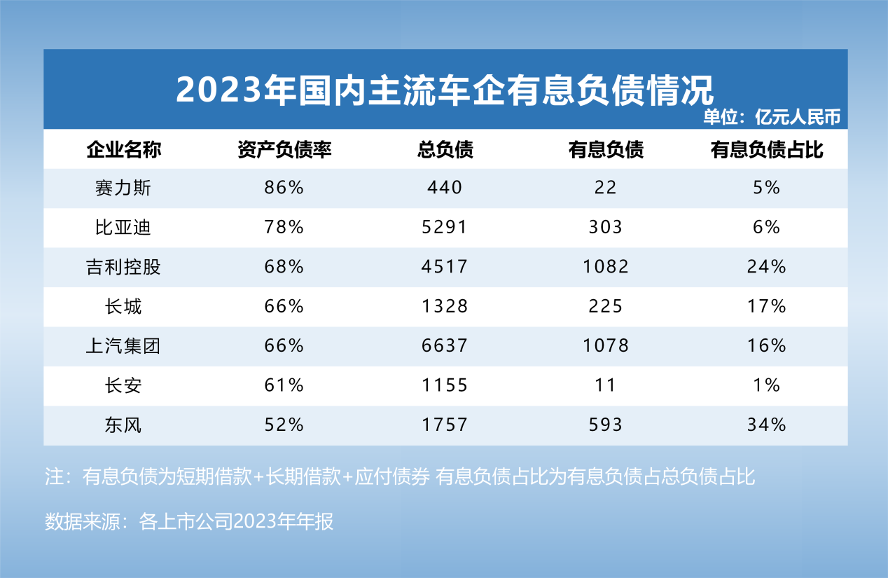 透视全球主流车企负债2023年排行榜