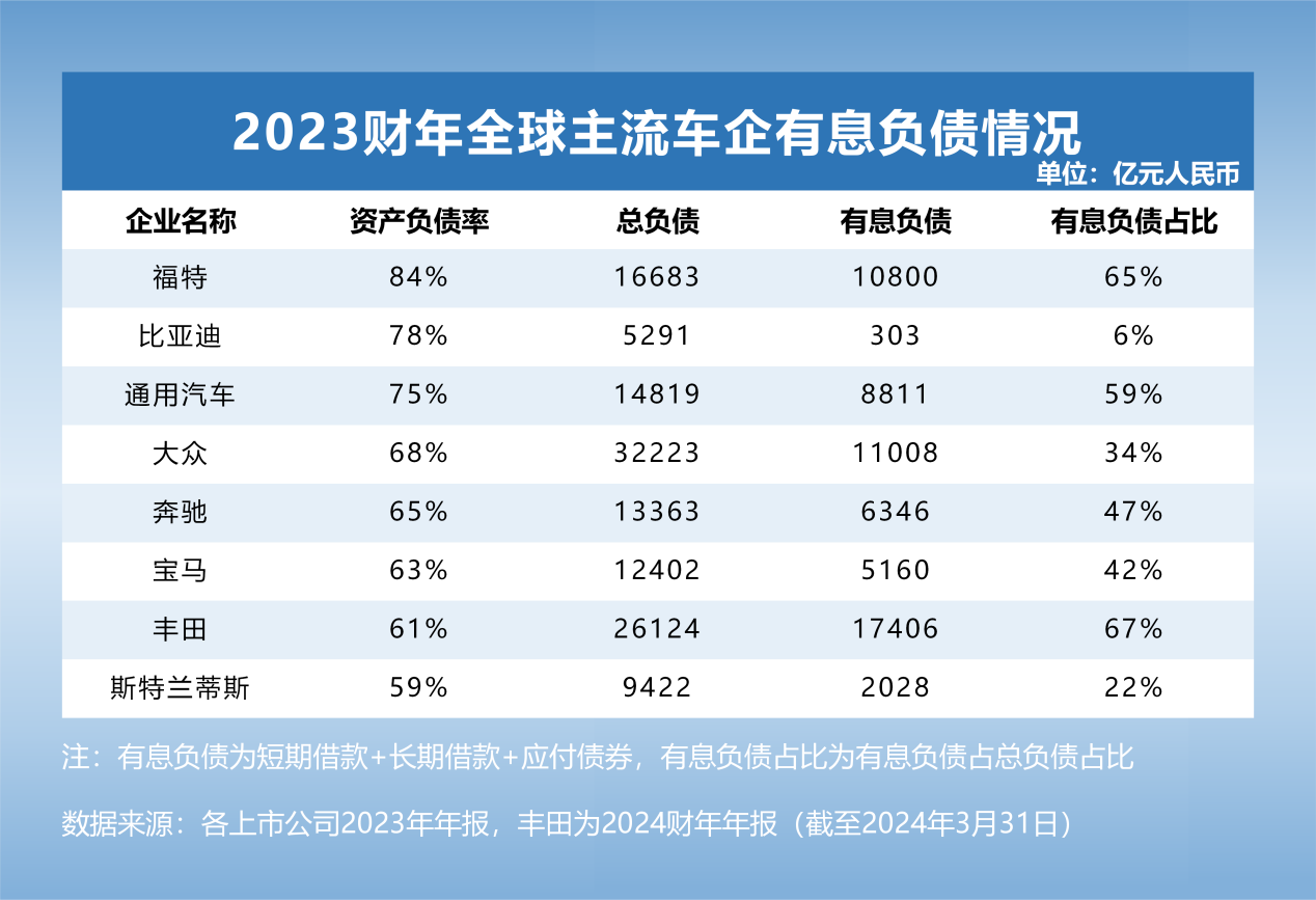 透视全球主流车企负债2023年排行榜