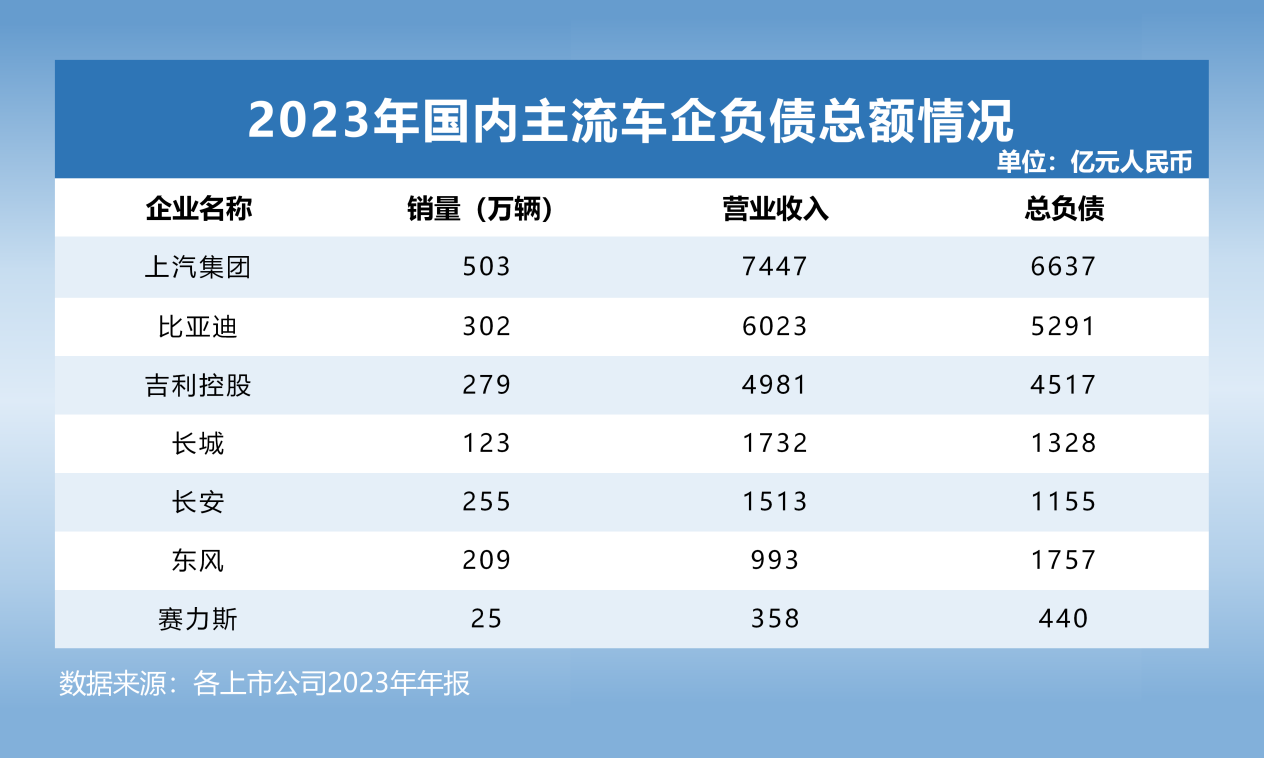 透视全球主流车企负债2023年排行榜