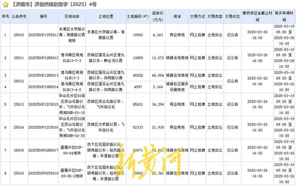 济南连续出让18宗地,2天里挂牌5宗城镇住宅用地 盛福片区两宗住宅用地再次出让