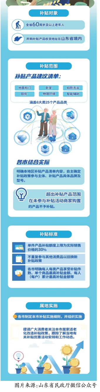 山东发布居家适老化改造补贴实施方案 最高补贴30%！老年人居家养老“福利”来了