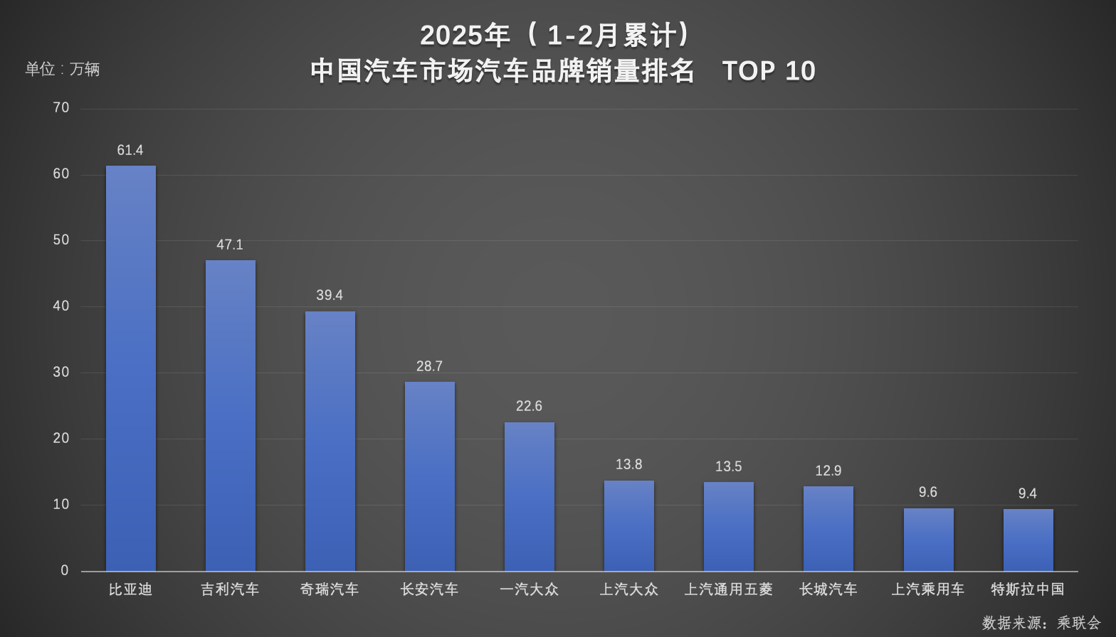 双冠王诞生！比亚迪以绝对优势领跑1-2月汽车市场