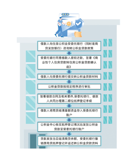 今起住房商贷能转成公积金贷款了！仅限纯商贷，组合贷不能转 