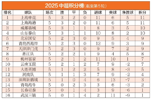 克雷桑、马德鲁加建功，泰山队客场2比1小胜亚泰