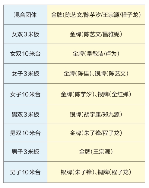 2025跳水世界杯首站中国队奖牌情况