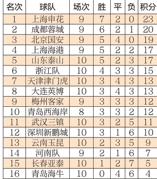 2025中超联赛积分榜