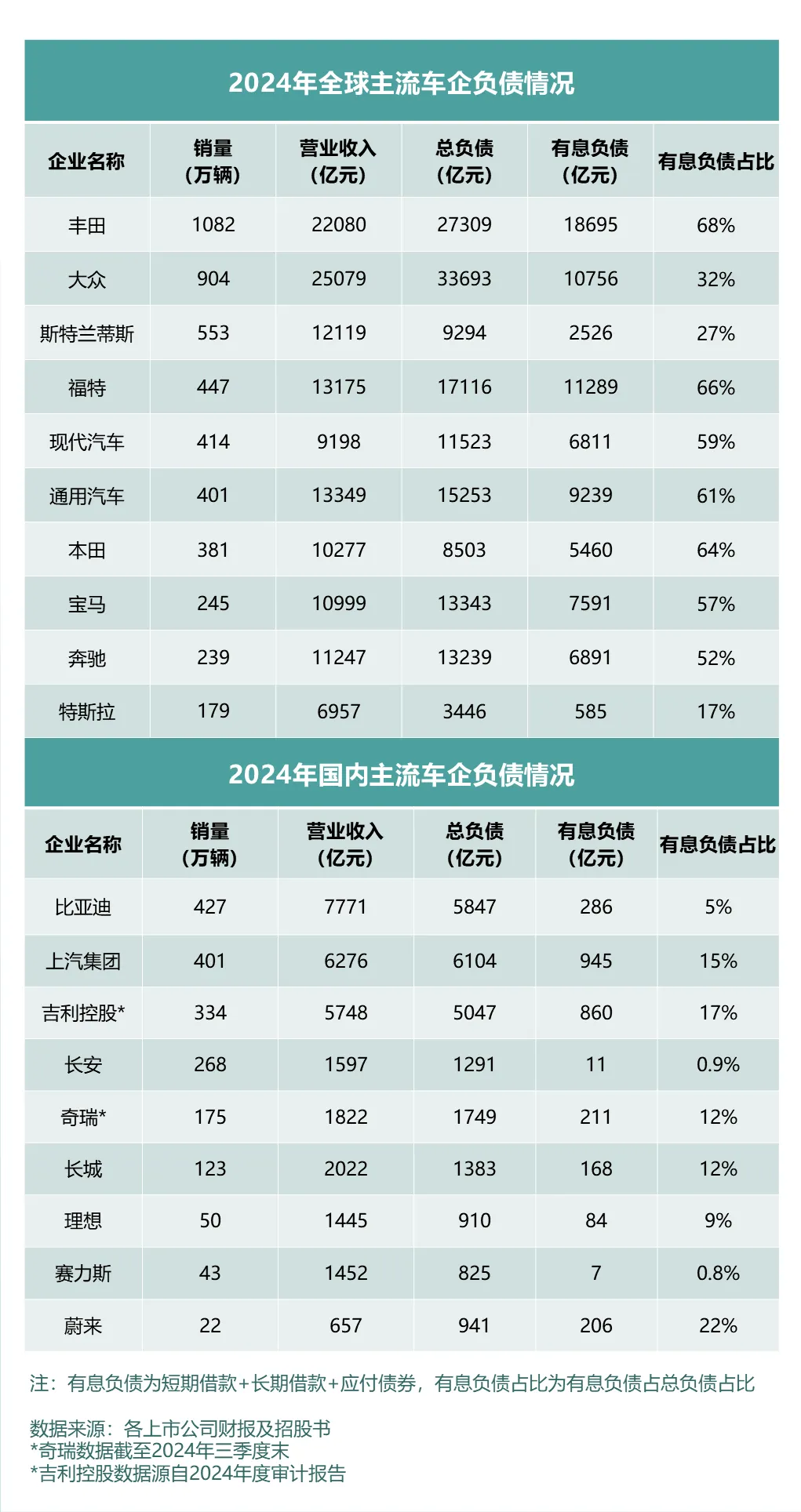 看全球车企财报及负债率，中国车企更稳健！