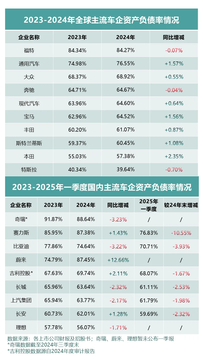 看全球车企财报及负债率，中国车企更稳健！