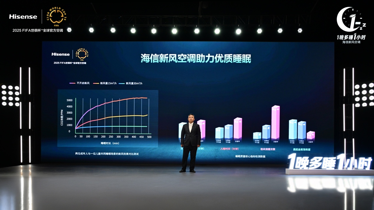 1晚多睡1小时！海信发布新风空调健康睡眠解决方案