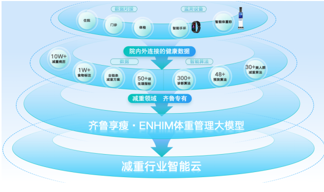 山东大学齐鲁医院携手浪潮企业云发布齐鲁享瘦·ENHIM体重管理大模型AI减重医生智能体