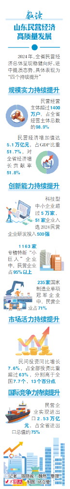 民营企业如繁星般点亮山东经济版图