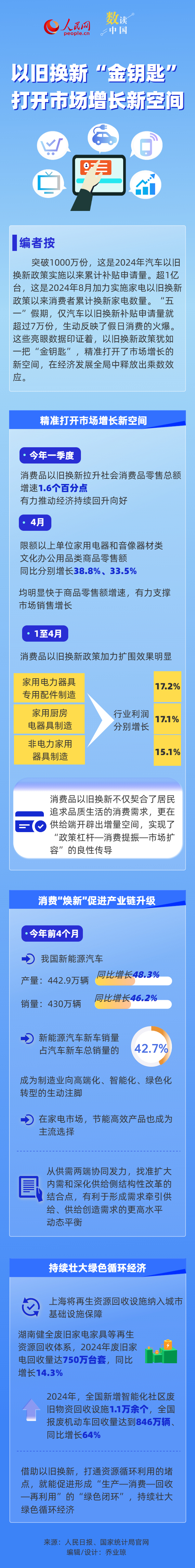 数读中国 以旧换新“金钥匙”打开市场增长新空间