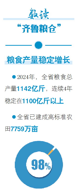 藏粮有方 “齐鲁粮仓”更满更优
