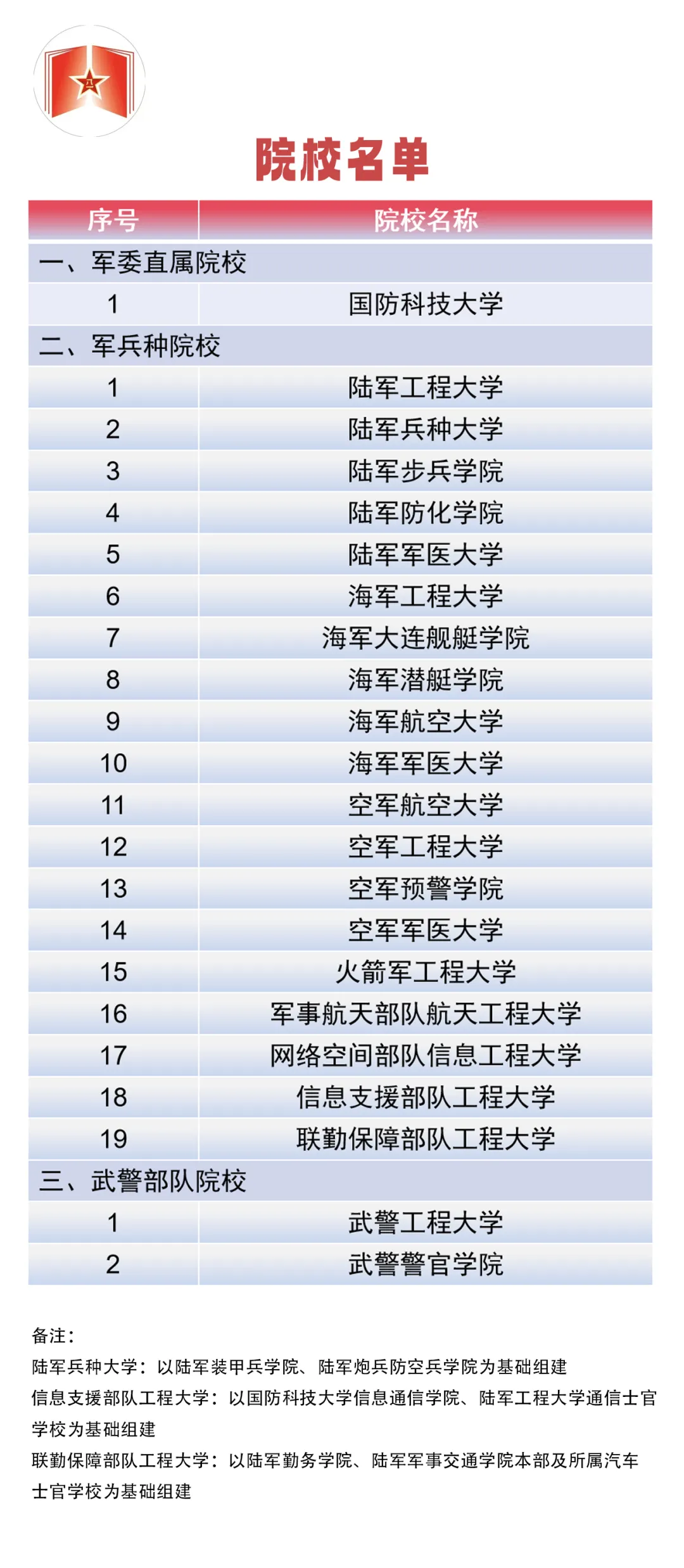 这22所军校，面向普通高中毕业生招生！