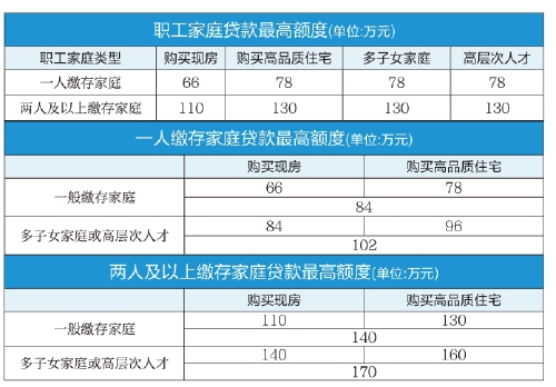 今起，济南可提取父母子女公积金交首付或还贷