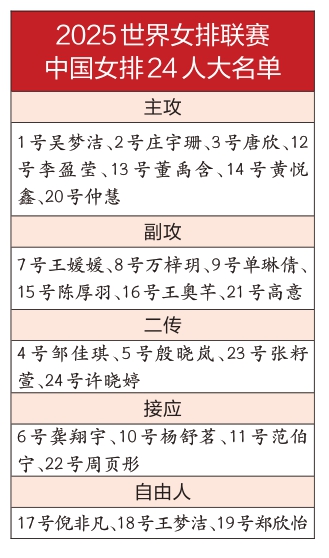 新帅＋新阵容出战2025世界女排联赛北京站 中国女排本周三全新亮相